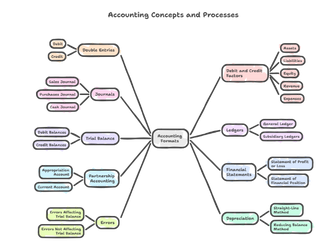 Edexcel IGCSE and IAL (Unit 1) Formats and formulas