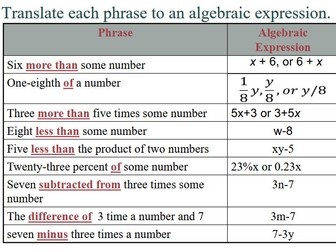 Introductory and Intermediate Algebra Complete Revision Bundle