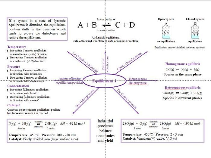 Equilibrium Mind Maps - A Level Chemistry | Teaching Resources