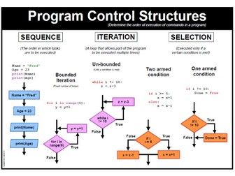 Program control structures - Python