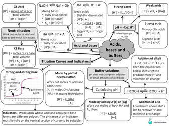 Mind map for AQA A level acids, bases and buffers