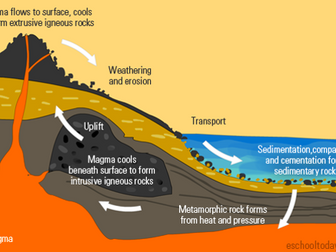 Rock Cycle (KS3)