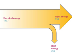Energy efficiency and Sankey diagrams - Physics GCSE | Teaching Resources