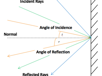 Reflection Teaching Resources