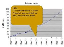 History of the Internet