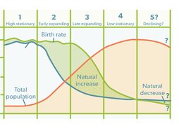 the demographic transition model by gy07lc teaching resources tes