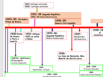 Historical events in Spain 1929-1978 (Spanish A-Level)