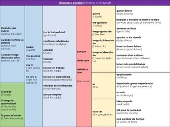 ¿Estudiar o trabajar? - Pursuing further education or working bundle (KS4 Spanish)