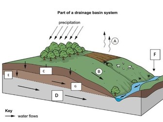 AS Geography - Hydrology test