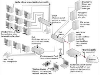Complete network diagram for GCSE or KS3 Computer Science