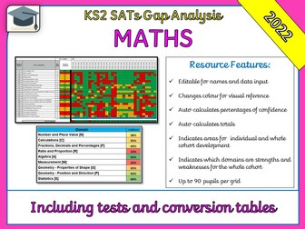 KS2 2022 SATs Maths Gap Analysis / Question Level Analysis (QLA)