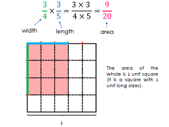 Multiplying and dividing with fractions - Theory & Examples