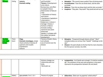 POETRY REVISION SHEET SONGS OF OURSELVES CAIE ENG LIT 0992 0475