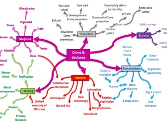 A level AQA Sociology Crime and Deviance revision Mind map