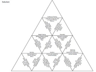GCSE PE Methods of Training Revision Pyramid