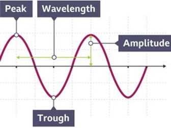 AQA A-level Physics 3.3.1 Waves