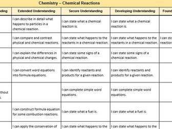 Checklist - KS3 Science - Chemical Reactions - Chemistry