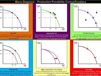 Micro Diagrams - Production Possibility Curves