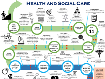 BTEC Health & Social Care Learning Journey Road Map