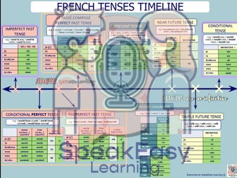 GCSE French Tenses Timeline and Tense Revision