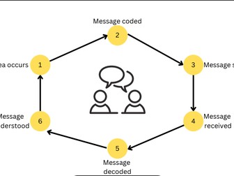 Communication cycles in Health and Social Care