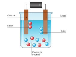CC10 Electrolysis (Edexcel Combined Science)