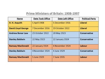 Prime Ministers of Britain 1908-2007