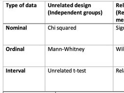AQA A Level Psychology Research Methods Information Sheet (YEAR 2 ...