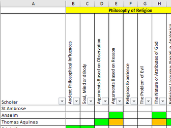 Scholar and Philosopher List by topic for OCR A level Religious Studies