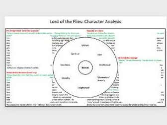 Lord of the Flies - Simon Character Analysis - GCSE English Literature