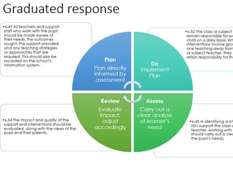 SEND CPD Quality First Teaching