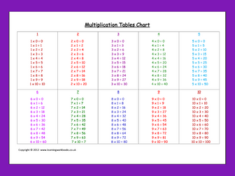 Multiplication Tables Chart