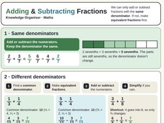 Adding & Subtracting Fractions & Mixed Numbers - Knowledge Organiser