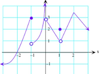 Differentiability and Limits