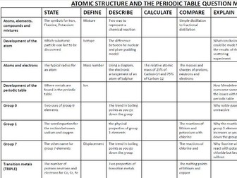 AQA GCSE 9-1 Chemistry Question Matrix