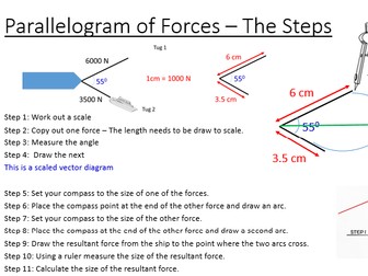 Parallelogram of Forces AQA Physics 5
