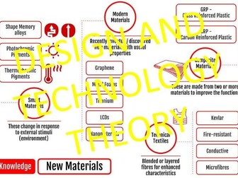 GCSE Retrieval Practice Design Technology D&T Knowledge Organiser Theory - Modern Smart Materials