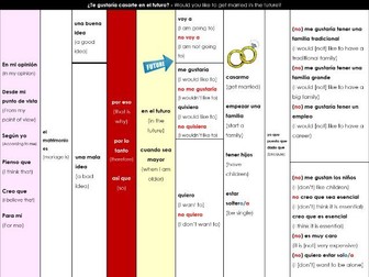 Mis planes para el futuro - Future plans for marriage and family bundle (KS3/4 Spanish)