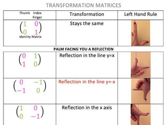 Transformation Matrices Summary