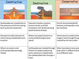 GCSE AQA Tectonics Hazards week- 3 lesson revision