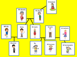 Viva 1 Module 4.1 ¿Cuántas personas hay en tu familia? | Teaching Resources