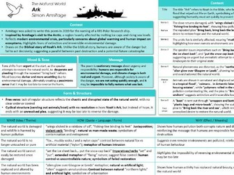 'Ark' by Simon Armitage Knowledge Organiser