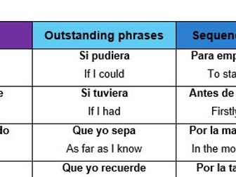 GCSE Spanish writing support - Grade 9