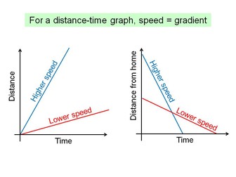 Distance-time graphs introduction