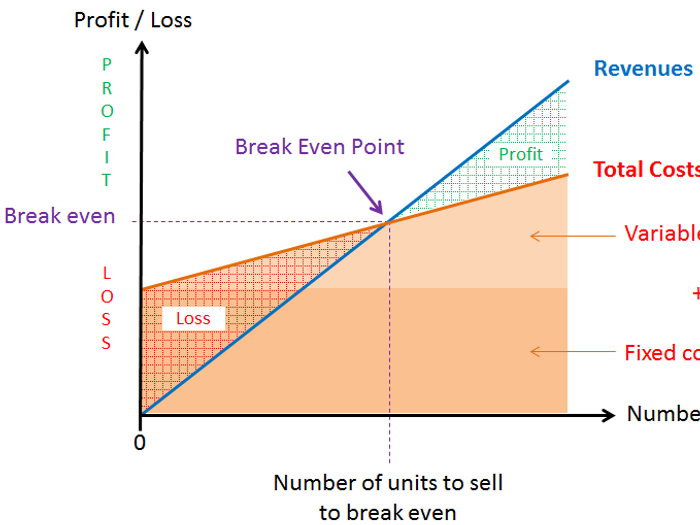 break even point formula graph khan academy break even point formula graph khan academy