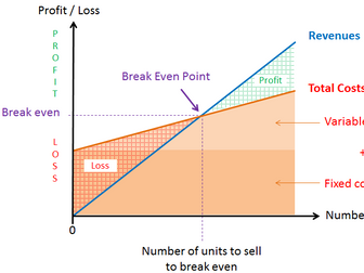 Easy Way To Understand Break Even - The formula way, the table way and chart way of doing Break Even