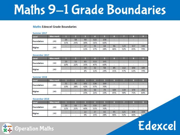 Edexcel 9-1 Grade Boundaries For Maths | Teaching Resources