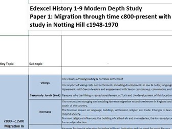 Migration Knowledge checklist - Paper 1 Edexcel Migration Through Time c800-present GCSE History PLC