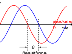 AQA AS Level Physics - Waves - Phase Difference and Propagation