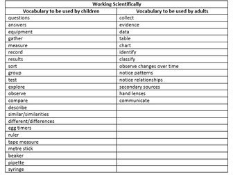 A complete guide of Science Vocabulary - Years 1-6
